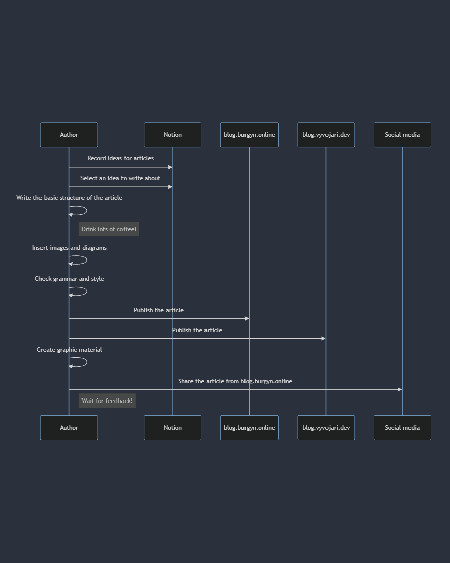 Creating UML / Graphs with Mermaid